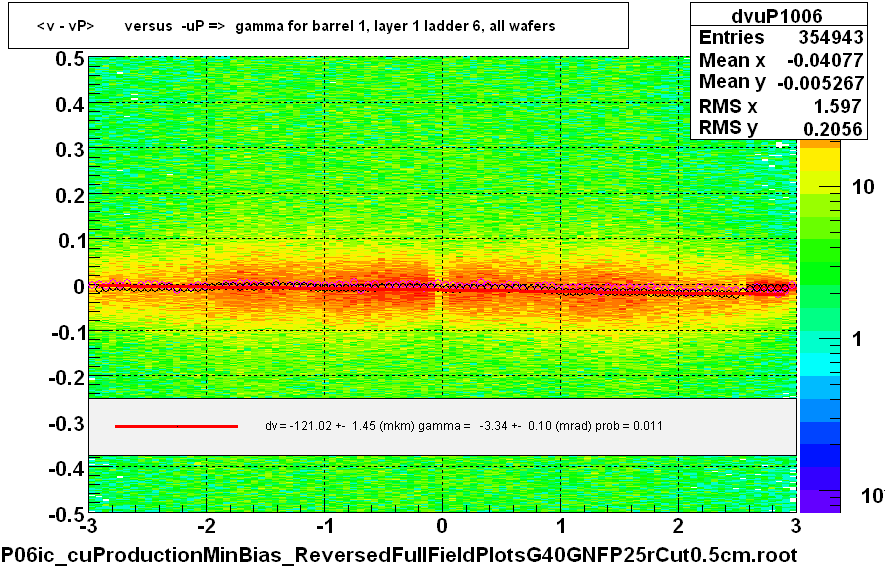 <v - vP>       versus  -uP =>  gamma for barrel 1, layer 1 ladder 6, all wafers