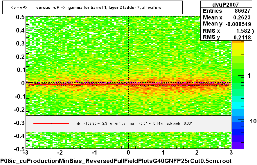 <v - vP>       versus  -uP =>  gamma for barrel 1, layer 2 ladder 7, all wafers