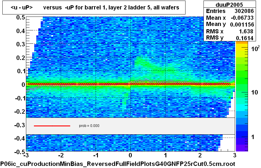 <u - uP>       versus  -uP for barrel 1, layer 2 ladder 5, all wafers