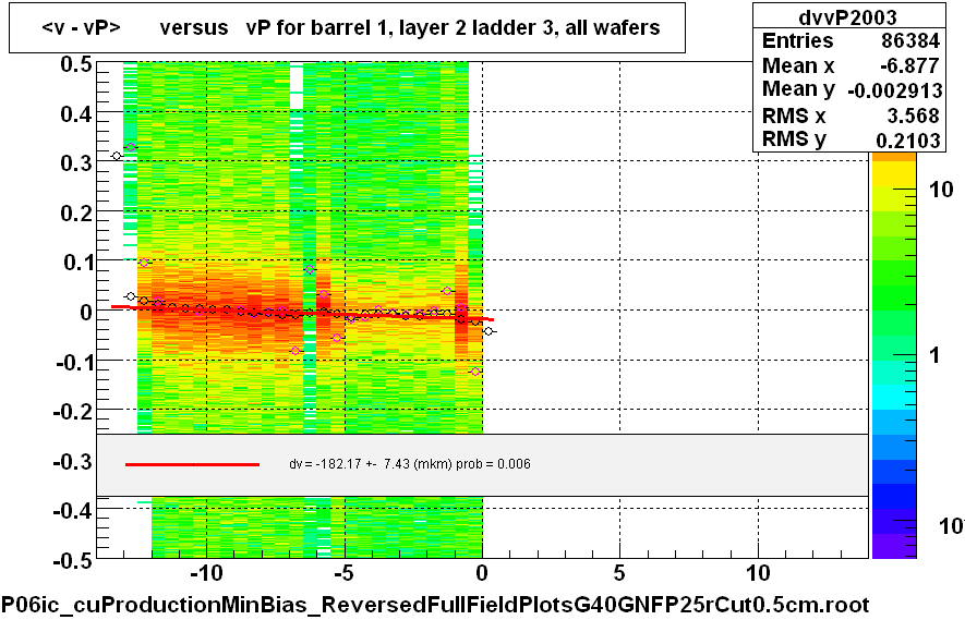 <v - vP>       versus   vP for barrel 1, layer 2 ladder 3, all wafers