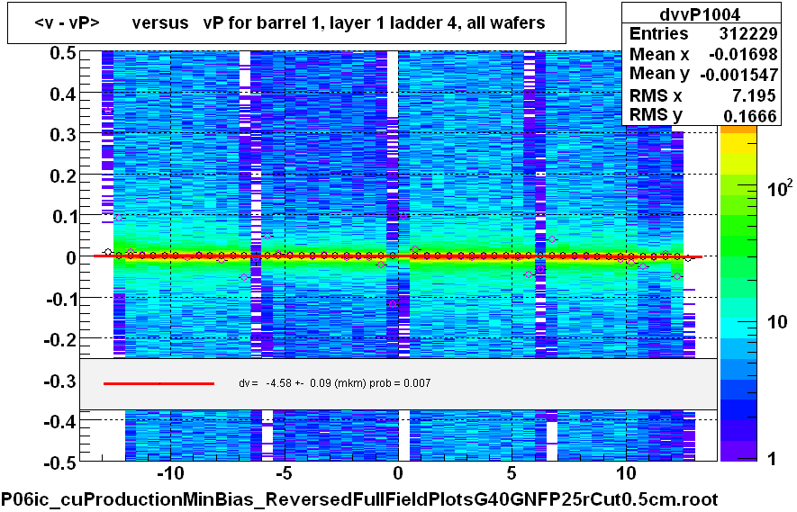 <v - vP>       versus   vP for barrel 1, layer 1 ladder 4, all wafers