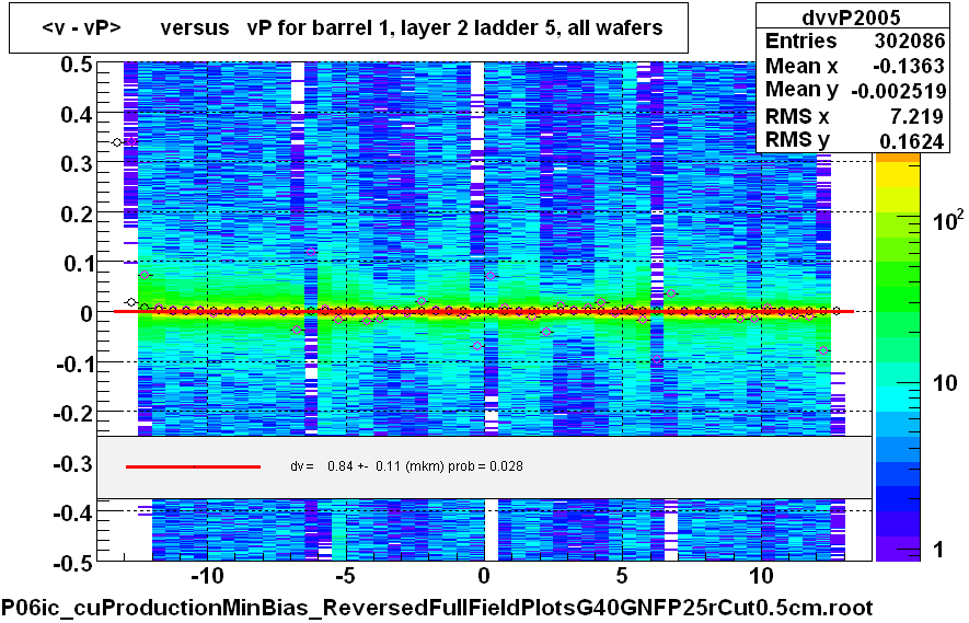 <v - vP>       versus   vP for barrel 1, layer 2 ladder 5, all wafers