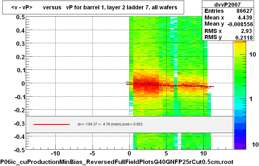 <v - vP>       versus   vP for barrel 1, layer 2 ladder 7, all wafers
