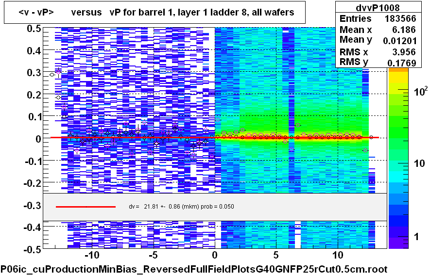 <v - vP>       versus   vP for barrel 1, layer 1 ladder 8, all wafers