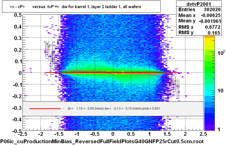 <v - vP>       versus  tvP =>  dw for barrel 1, layer 2 ladder 1, all wafers