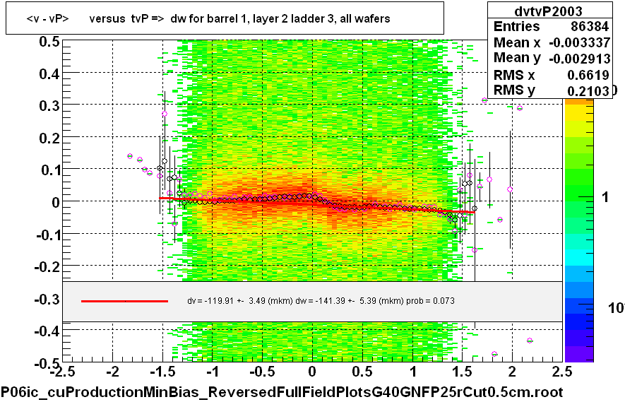 <v - vP>       versus  tvP =>  dw for barrel 1, layer 2 ladder 3, all wafers