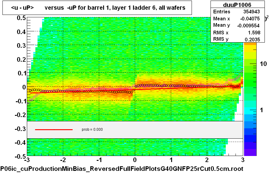 <u - uP>       versus  -uP for barrel 1, layer 1 ladder 6, all wafers