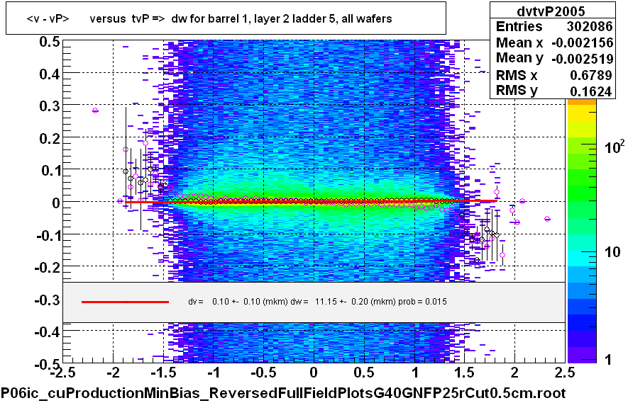 <v - vP>       versus  tvP =>  dw for barrel 1, layer 2 ladder 5, all wafers