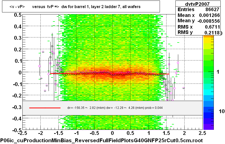 <v - vP>       versus  tvP =>  dw for barrel 1, layer 2 ladder 7, all wafers