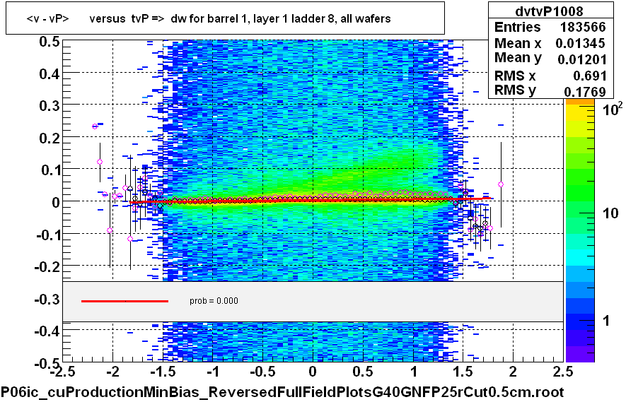 <v - vP>       versus  tvP =>  dw for barrel 1, layer 1 ladder 8, all wafers