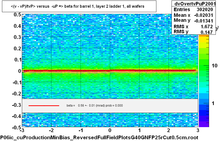 <(v - vP)/tvP> versus  -uP => beta for barrel 1, layer 2 ladder 1, all wafers