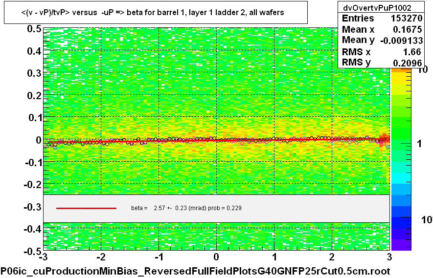 <(v - vP)/tvP> versus  -uP => beta for barrel 1, layer 1 ladder 2, all wafers