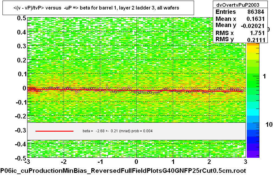 <(v - vP)/tvP> versus  -uP => beta for barrel 1, layer 2 ladder 3, all wafers