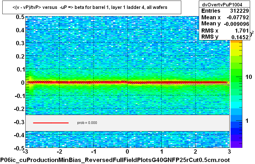 <(v - vP)/tvP> versus  -uP => beta for barrel 1, layer 1 ladder 4, all wafers