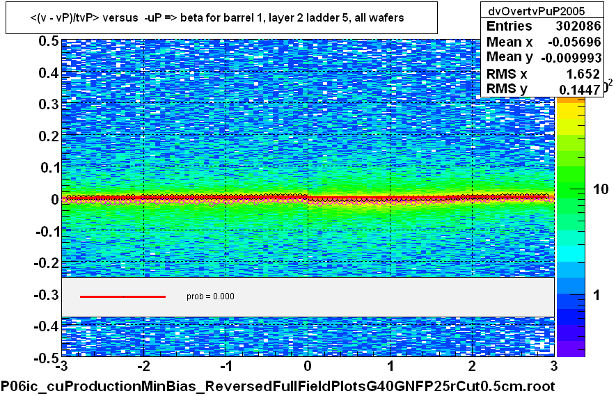 <(v - vP)/tvP> versus  -uP => beta for barrel 1, layer 2 ladder 5, all wafers