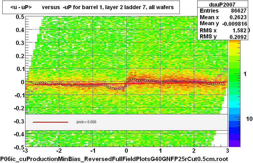 <u - uP>       versus  -uP for barrel 1, layer 2 ladder 7, all wafers