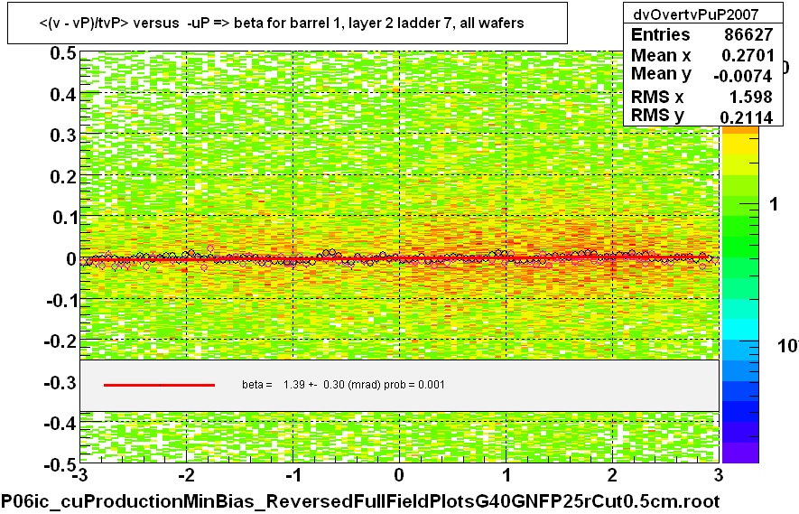 <(v - vP)/tvP> versus  -uP => beta for barrel 1, layer 2 ladder 7, all wafers