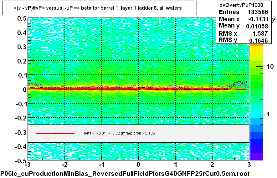 <(v - vP)/tvP> versus  -uP => beta for barrel 1, layer 1 ladder 8, all wafers