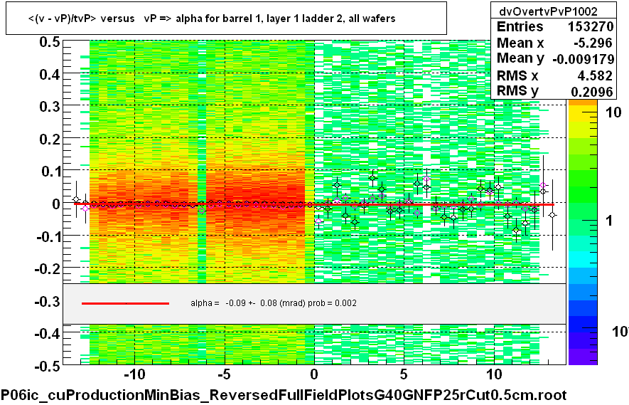 <(v - vP)/tvP> versus   vP => alpha for barrel 1, layer 1 ladder 2, all wafers