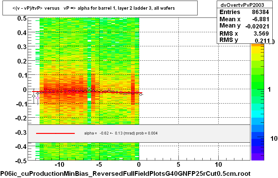 <(v - vP)/tvP> versus   vP => alpha for barrel 1, layer 2 ladder 3, all wafers