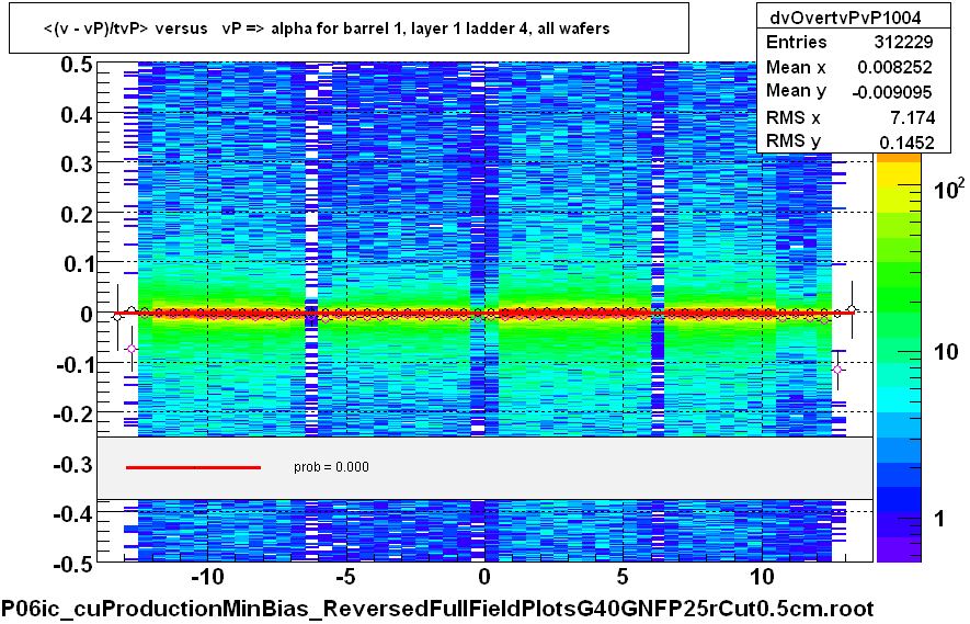 <(v - vP)/tvP> versus   vP => alpha for barrel 1, layer 1 ladder 4, all wafers