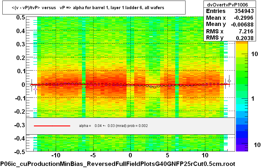 <(v - vP)/tvP> versus   vP => alpha for barrel 1, layer 1 ladder 6, all wafers