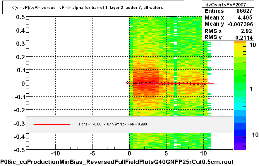 <(v - vP)/tvP> versus   vP => alpha for barrel 1, layer 2 ladder 7, all wafers