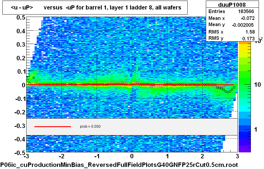 <u - uP>       versus  -uP for barrel 1, layer 1 ladder 8, all wafers