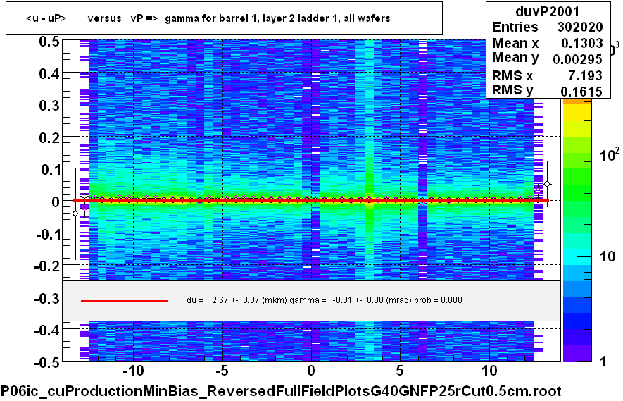 <u - uP>       versus   vP =>  gamma for barrel 1, layer 2 ladder 1, all wafers