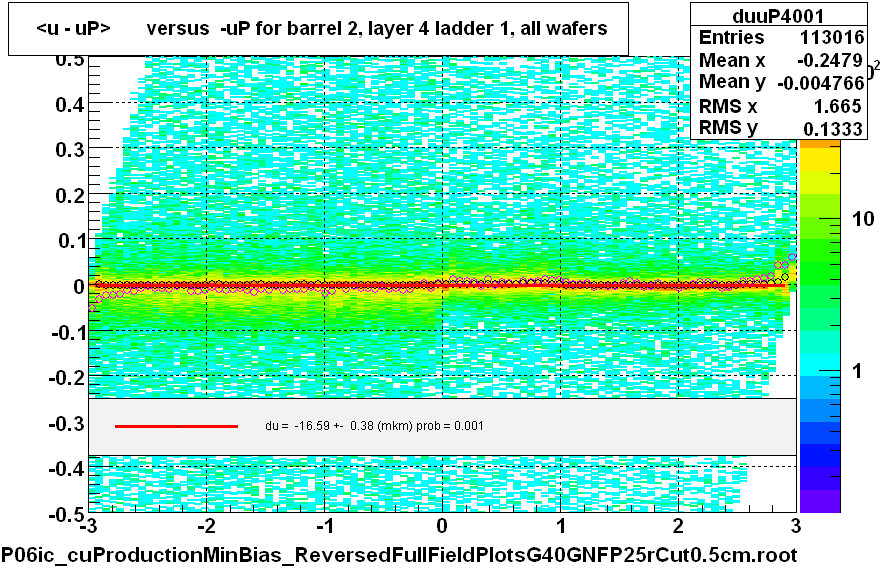 <u - uP>       versus  -uP for barrel 2, layer 4 ladder 1, all wafers