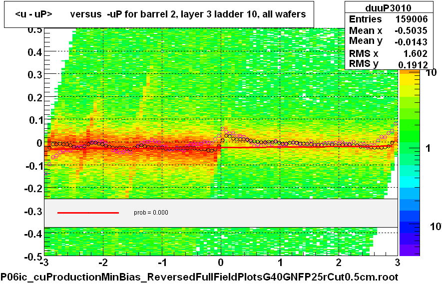 <u - uP>       versus  -uP for barrel 2, layer 3 ladder 10, all wafers