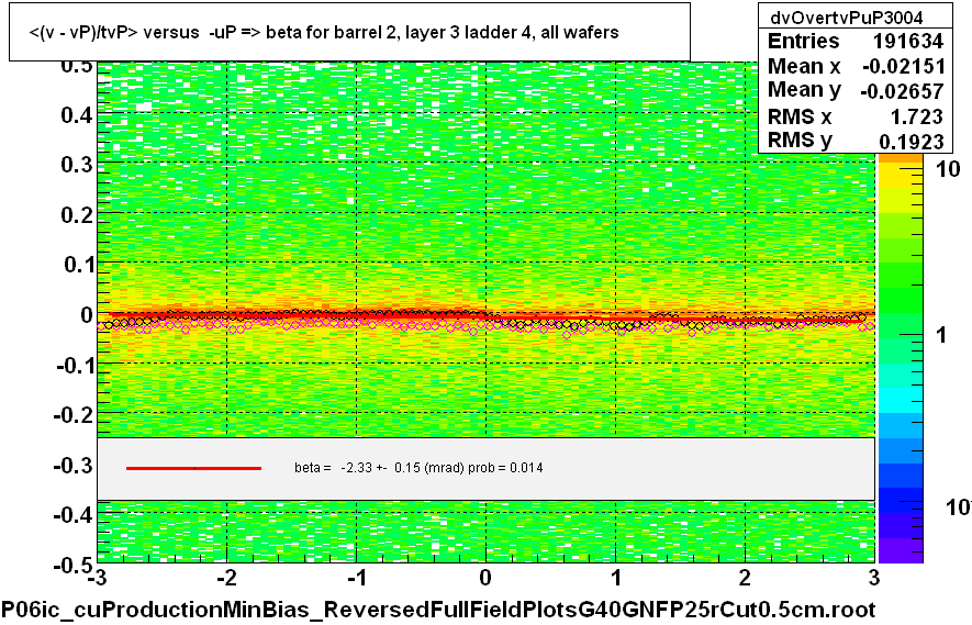 <(v - vP)/tvP> versus  -uP => beta for barrel 2, layer 3 ladder 4, all wafers