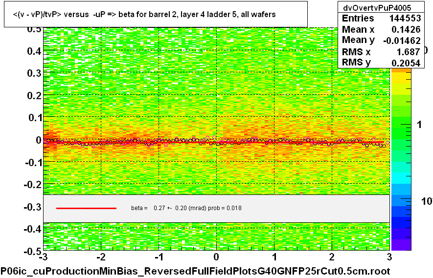 <(v - vP)/tvP> versus  -uP => beta for barrel 2, layer 4 ladder 5, all wafers