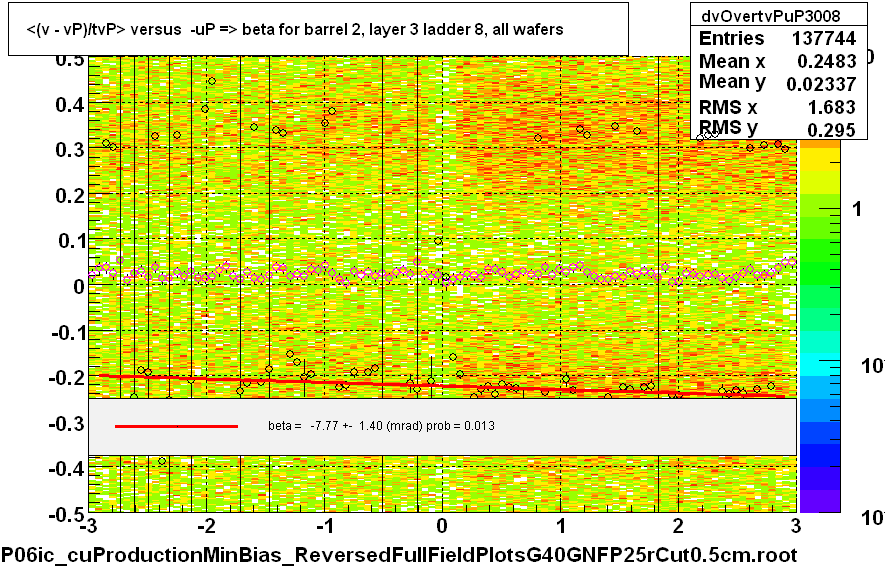 <(v - vP)/tvP> versus  -uP => beta for barrel 2, layer 3 ladder 8, all wafers