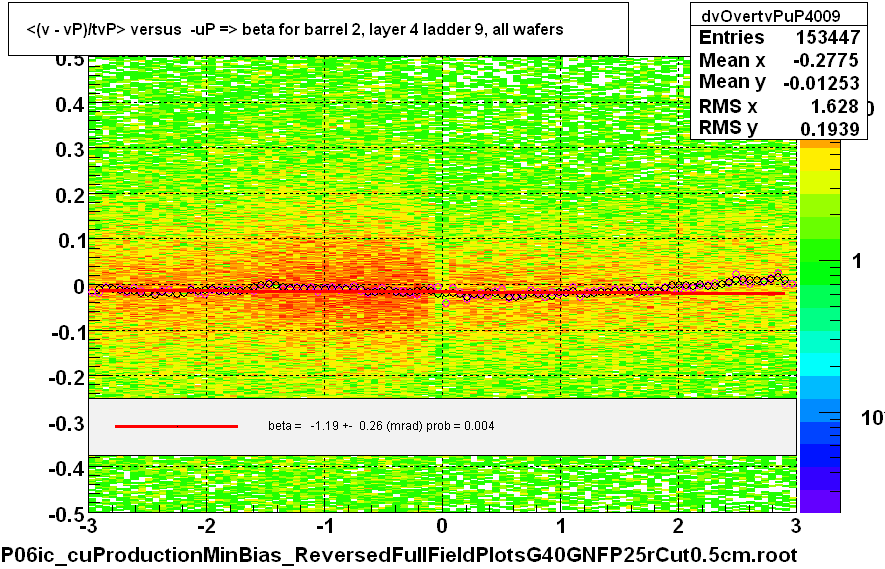 <(v - vP)/tvP> versus  -uP => beta for barrel 2, layer 4 ladder 9, all wafers