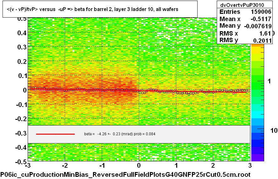 <(v - vP)/tvP> versus  -uP => beta for barrel 2, layer 3 ladder 10, all wafers