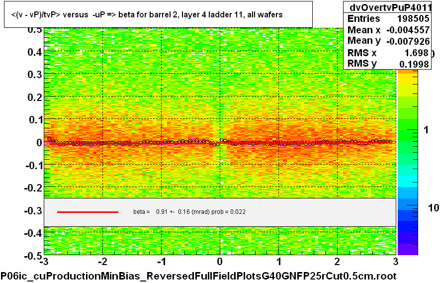 <(v - vP)/tvP> versus  -uP => beta for barrel 2, layer 4 ladder 11, all wafers