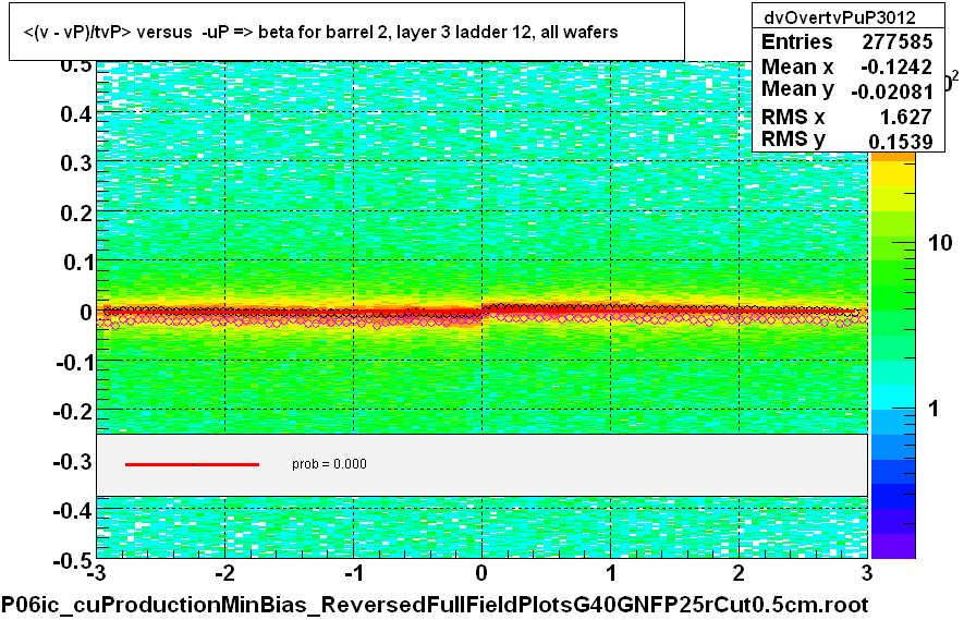 <(v - vP)/tvP> versus  -uP => beta for barrel 2, layer 3 ladder 12, all wafers