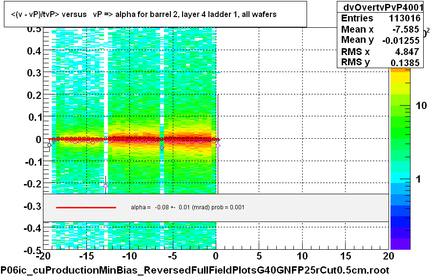 <(v - vP)/tvP> versus   vP => alpha for barrel 2, layer 4 ladder 1, all wafers