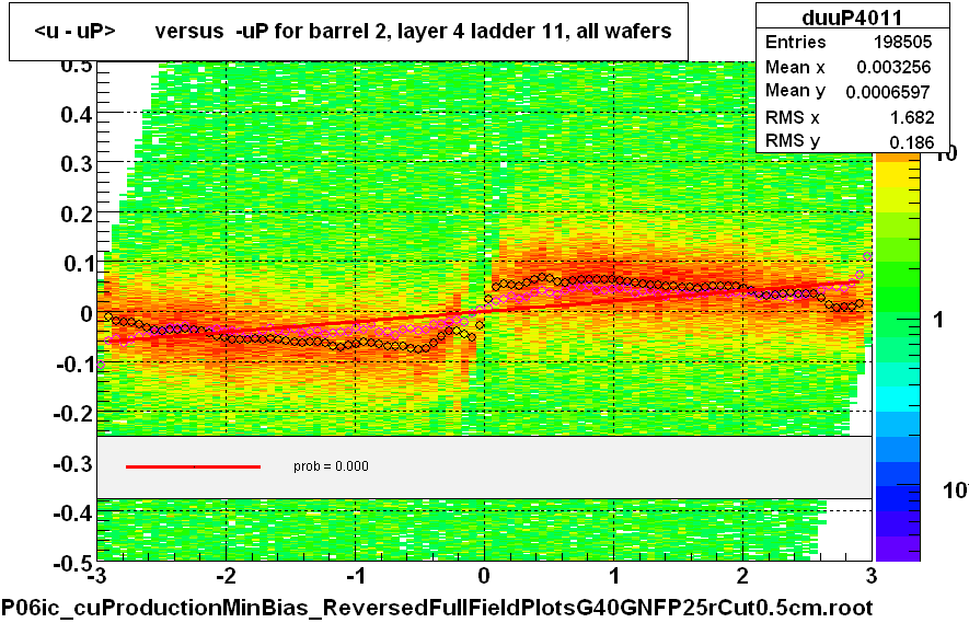 <u - uP>       versus  -uP for barrel 2, layer 4 ladder 11, all wafers