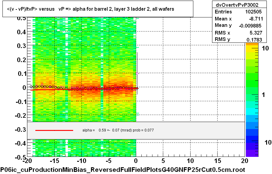 <(v - vP)/tvP> versus   vP => alpha for barrel 2, layer 3 ladder 2, all wafers