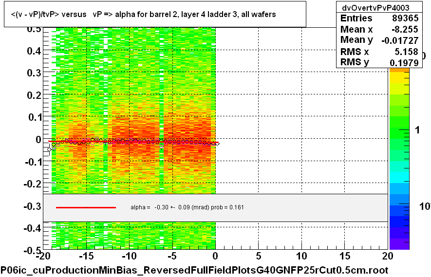 <(v - vP)/tvP> versus   vP => alpha for barrel 2, layer 4 ladder 3, all wafers