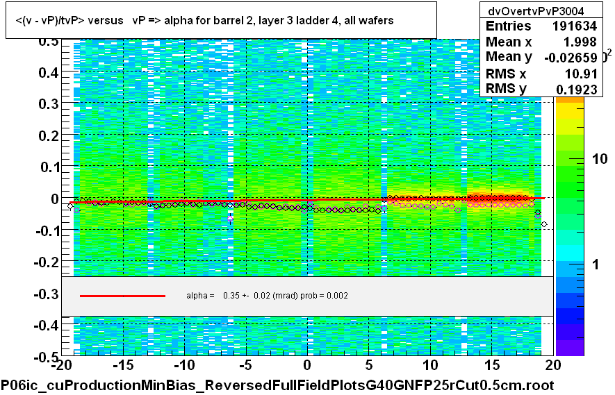 <(v - vP)/tvP> versus   vP => alpha for barrel 2, layer 3 ladder 4, all wafers