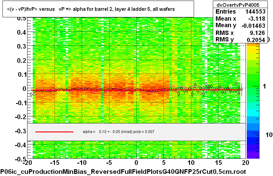 <(v - vP)/tvP> versus   vP => alpha for barrel 2, layer 4 ladder 5, all wafers