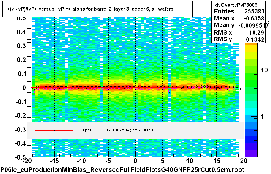 <(v - vP)/tvP> versus   vP => alpha for barrel 2, layer 3 ladder 6, all wafers