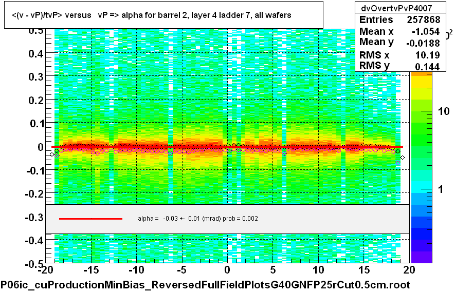 <(v - vP)/tvP> versus   vP => alpha for barrel 2, layer 4 ladder 7, all wafers