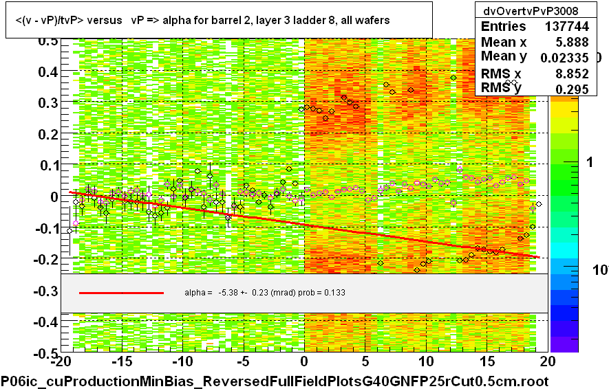 <(v - vP)/tvP> versus   vP => alpha for barrel 2, layer 3 ladder 8, all wafers