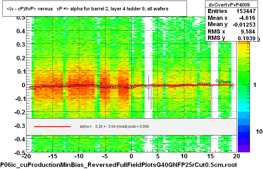 <(v - vP)/tvP> versus   vP => alpha for barrel 2, layer 4 ladder 9, all wafers