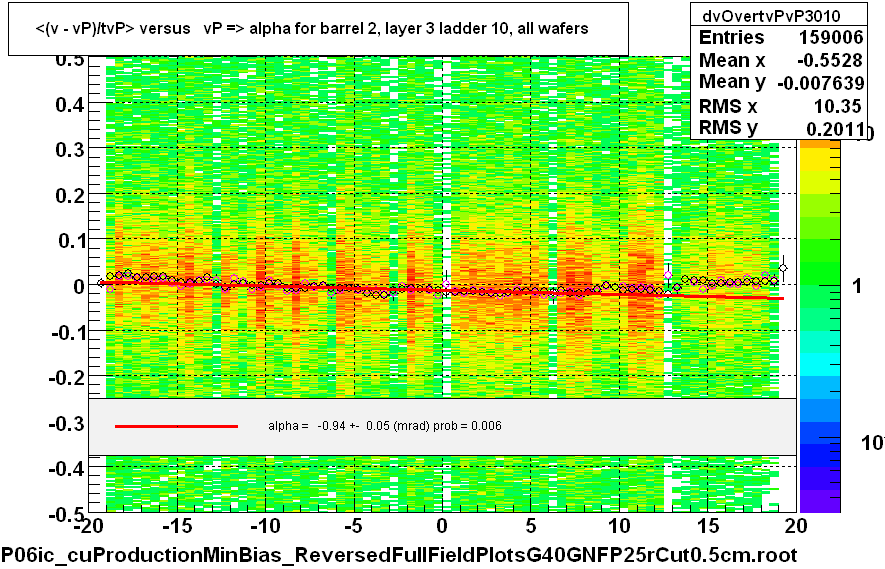 <(v - vP)/tvP> versus   vP => alpha for barrel 2, layer 3 ladder 10, all wafers