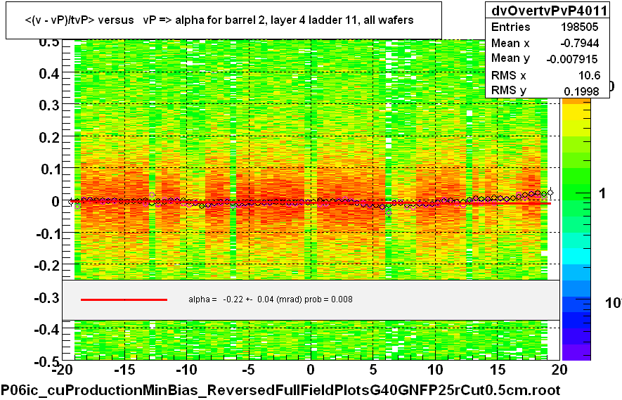 <(v - vP)/tvP> versus   vP => alpha for barrel 2, layer 4 ladder 11, all wafers